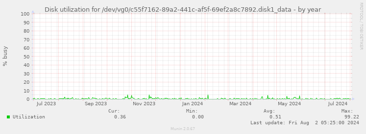 Disk utilization for /dev/vg0/c55f7162-89a2-441c-af5f-69ef2a8c7892.disk1_data