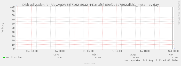 Disk utilization for /dev/vg0/c55f7162-89a2-441c-af5f-69ef2a8c7892.disk1_meta