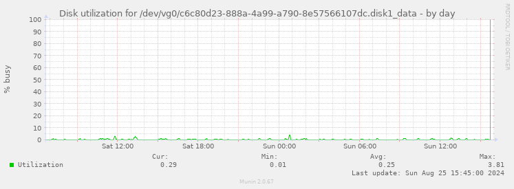 Disk utilization for /dev/vg0/c6c80d23-888a-4a99-a790-8e57566107dc.disk1_data