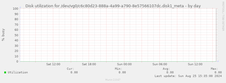 Disk utilization for /dev/vg0/c6c80d23-888a-4a99-a790-8e57566107dc.disk1_meta