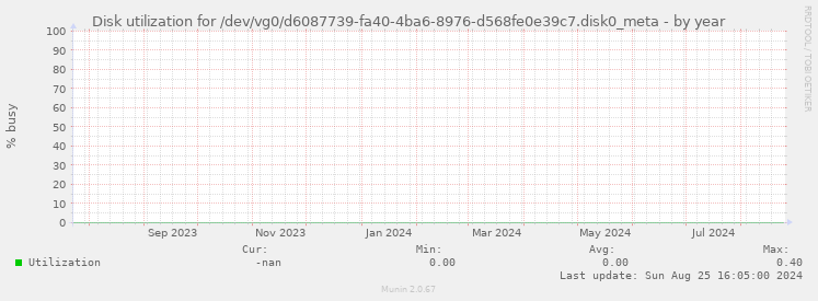 Disk utilization for /dev/vg0/d6087739-fa40-4ba6-8976-d568fe0e39c7.disk0_meta