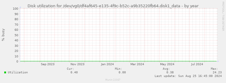 Disk utilization for /dev/vg0/df4af645-e135-4f9c-b52c-a9b35220fb64.disk1_data