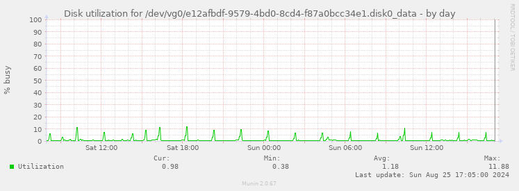 Disk utilization for /dev/vg0/e12afbdf-9579-4bd0-8cd4-f87a0bcc34e1.disk0_data