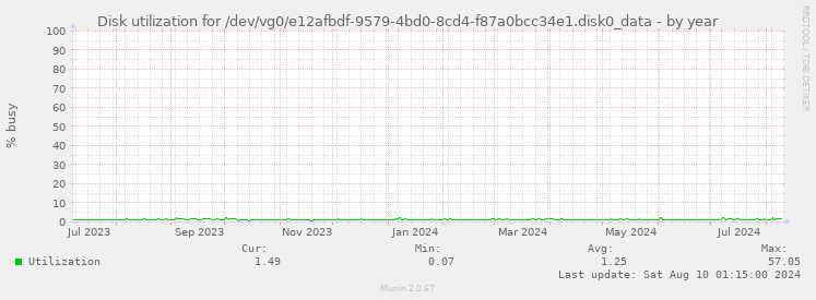 Disk utilization for /dev/vg0/e12afbdf-9579-4bd0-8cd4-f87a0bcc34e1.disk0_data