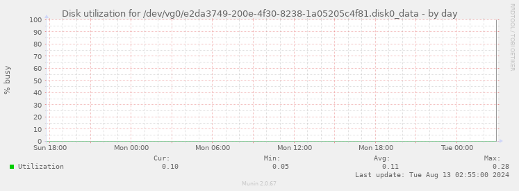 Disk utilization for /dev/vg0/e2da3749-200e-4f30-8238-1a05205c4f81.disk0_data