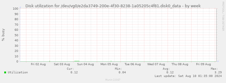 Disk utilization for /dev/vg0/e2da3749-200e-4f30-8238-1a05205c4f81.disk0_data