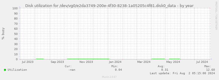 Disk utilization for /dev/vg0/e2da3749-200e-4f30-8238-1a05205c4f81.disk0_data