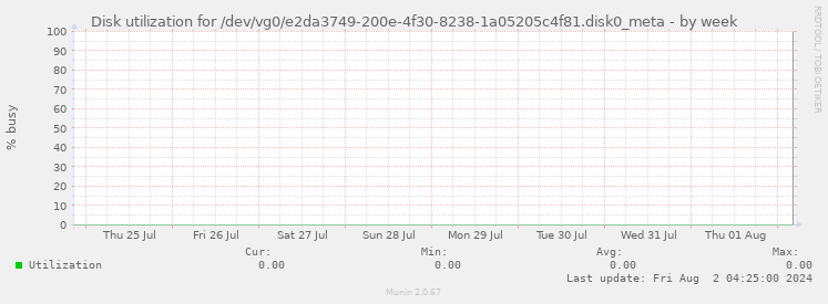 Disk utilization for /dev/vg0/e2da3749-200e-4f30-8238-1a05205c4f81.disk0_meta