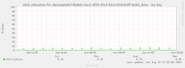 Disk utilization for /dev/vg0/eb74bdeb-2ac5-4f35-85cf-832c45d293ff.disk0_data