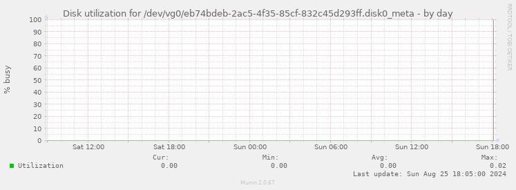 Disk utilization for /dev/vg0/eb74bdeb-2ac5-4f35-85cf-832c45d293ff.disk0_meta