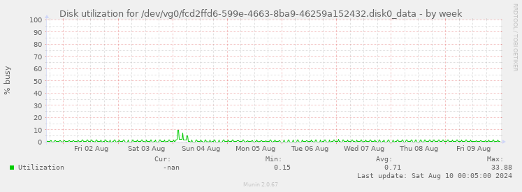 Disk utilization for /dev/vg0/fcd2ffd6-599e-4663-8ba9-46259a152432.disk0_data