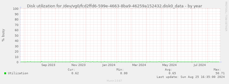 Disk utilization for /dev/vg0/fcd2ffd6-599e-4663-8ba9-46259a152432.disk0_data