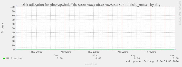 Disk utilization for /dev/vg0/fcd2ffd6-599e-4663-8ba9-46259a152432.disk0_meta