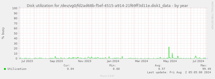 Disk utilization for /dev/vg0/fd2ad68b-f5ef-4515-a914-21f69ff3d11e.disk1_data