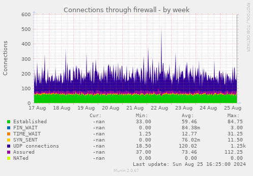 Connections through firewall