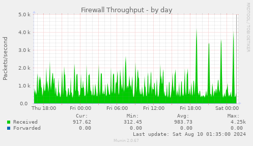 Firewall Throughput