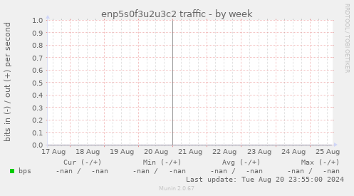 enp5s0f3u2u3c2 traffic