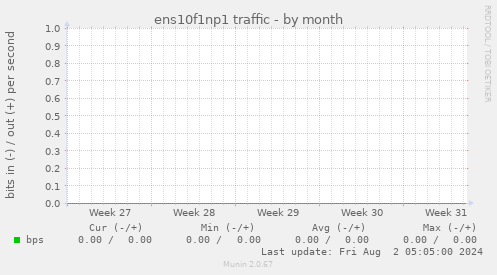 ens10f1np1 traffic