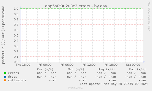 enp5s0f3u2u3c2 errors