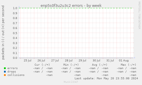 enp5s0f3u2u3c2 errors