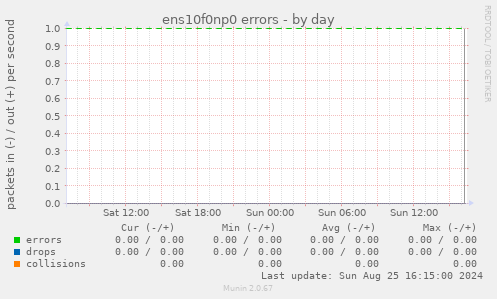 ens10f0np0 errors