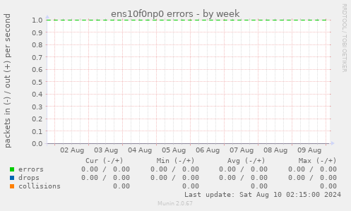 ens10f0np0 errors