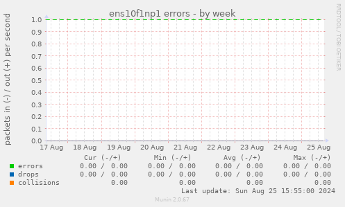 ens10f1np1 errors