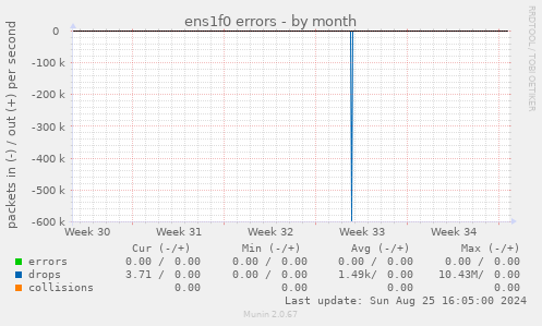 ens1f0 errors