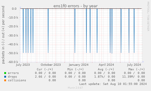 ens1f0 errors