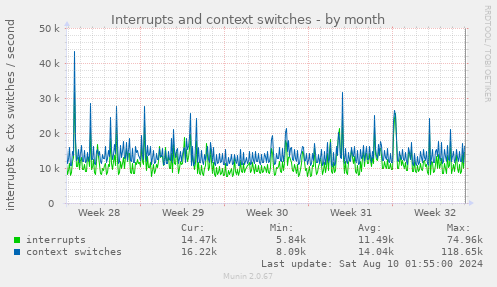 Interrupts and context switches