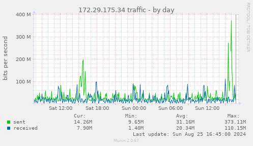 172.29.175.34 traffic