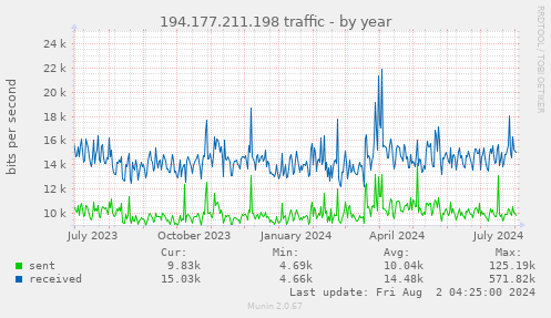 194.177.211.198 traffic