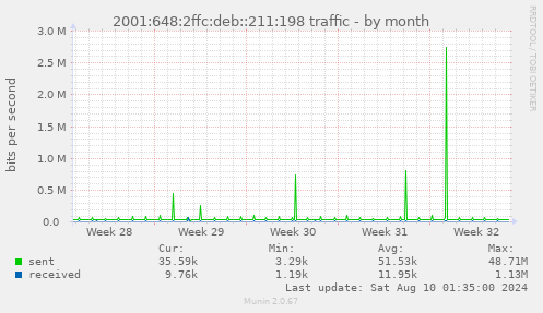 2001:648:2ffc:deb::211:198 traffic