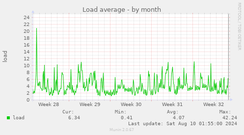 Load average