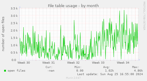 File table usage