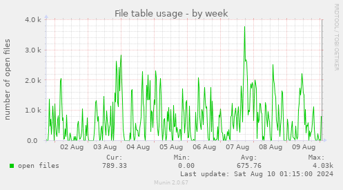 File table usage