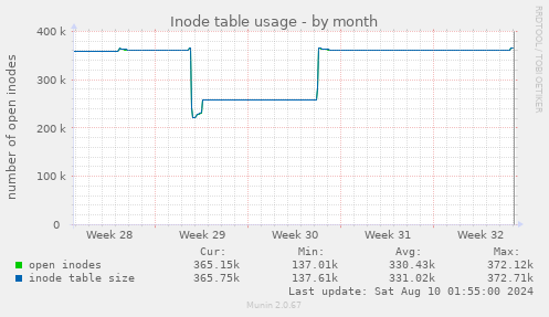 Inode table usage