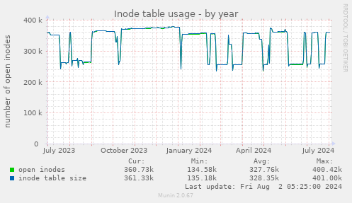 Inode table usage