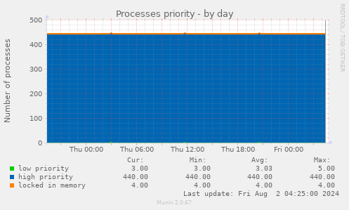 Processes priority