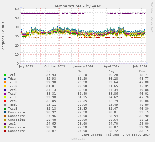 Temperatures