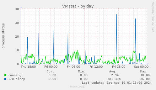 VMstat