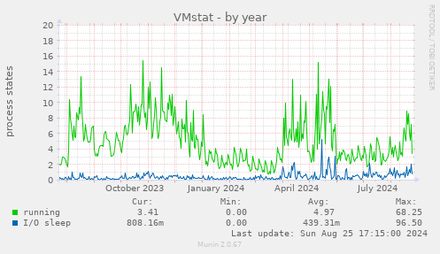 VMstat