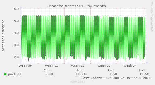 Apache accesses