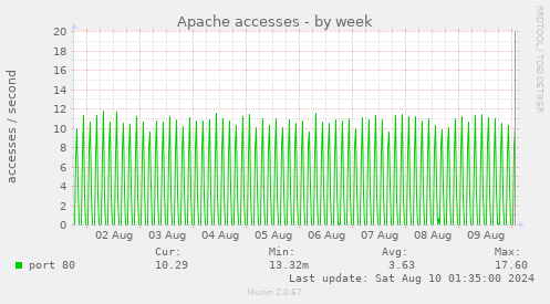 Apache accesses