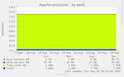 Apache processes