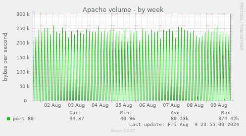 Apache volume