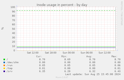 Inode usage in percent