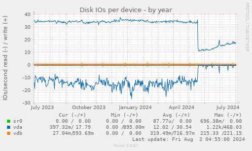 Disk IOs per device