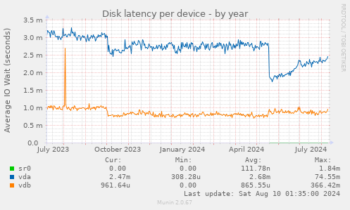 Disk latency per device