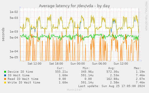 Average latency for /dev/vda